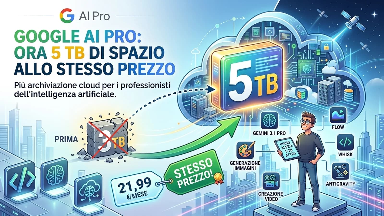 Infografica Google AI Pro con spazio cloud, icone di Google e indicazione di 5 TB.