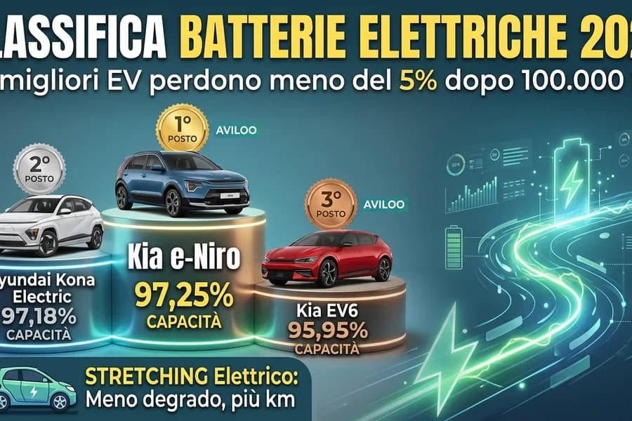 Classifica grafica delle batterie per auto elettriche con marchi, percentuali e durata stimata.