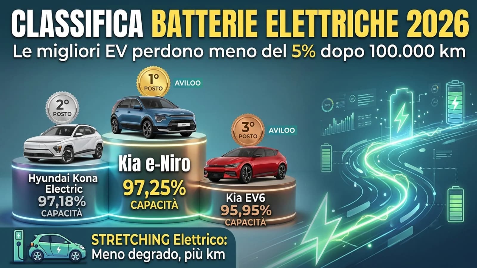 Classifica grafica delle batterie per auto elettriche con marchi, percentuali e durata stimata.