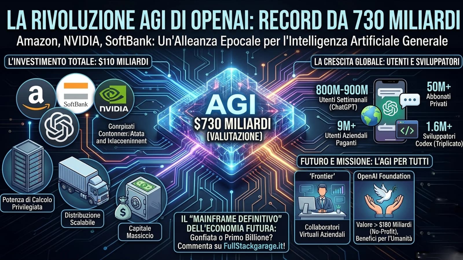 Infografica sull'AGI con grandi cifre e loghi di imprese tecnologiche legate a OpenAI.