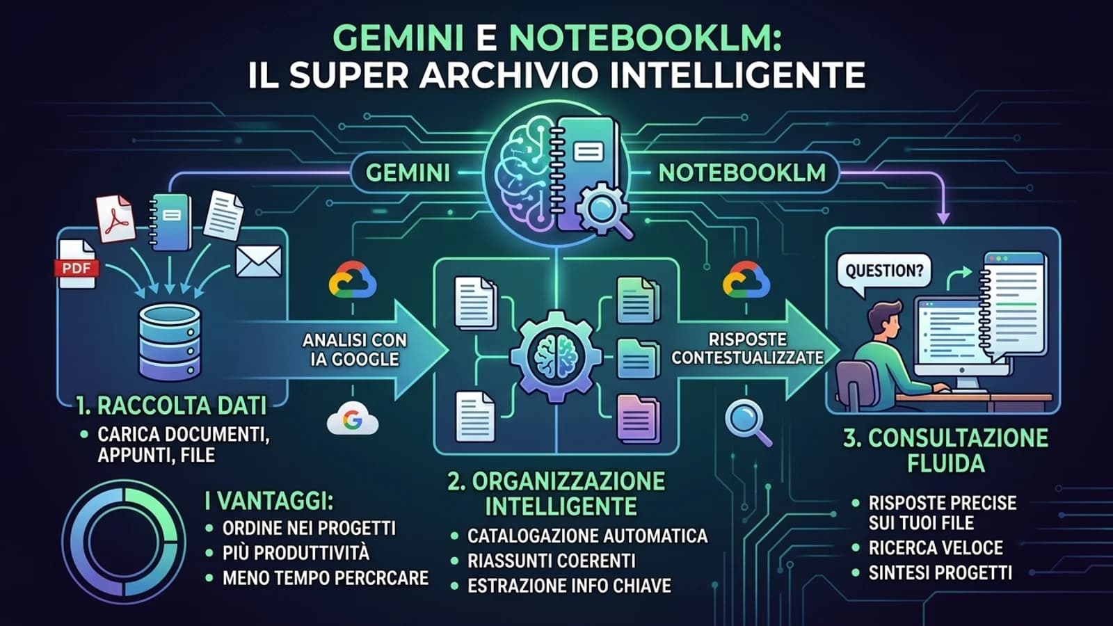 Infografica di Gemini e NotebookLM come archivio intelligente con documenti e percorsi di ricerca.