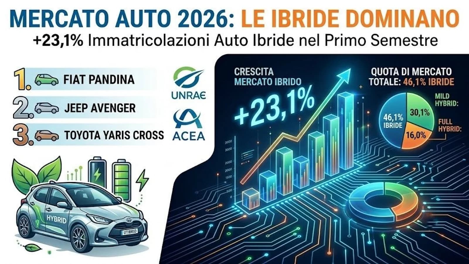 Infografica sul mercato auto 2026, con vetture ibride e grafici delle immatricolazioni.
